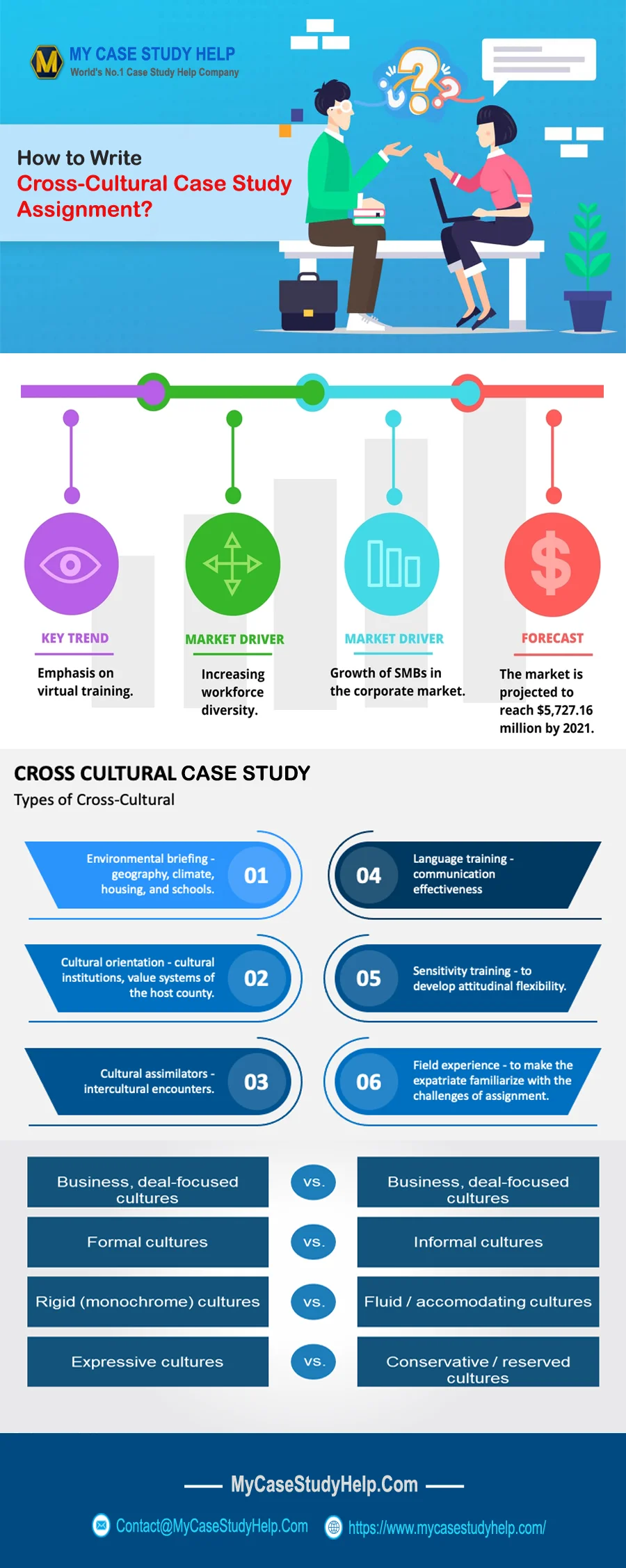 How To A Write Cross-Cultural Case Study Assignment?